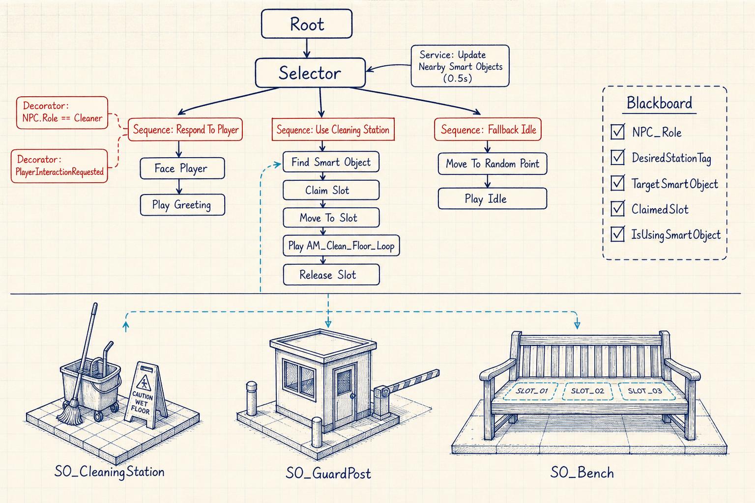 Unreal Engine Behavior Trees: The Decision Brain Behind NPCs and Smart ...